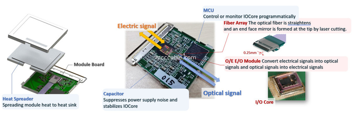 88002-000T-25-01 25Gbps X 4 Kanallı İki Yönlü Düz Entegre MPU Optik Değiştiricisi Modülü
